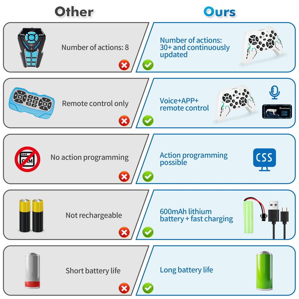 Interactive STEM Robot Dog with Voice Control Y20578